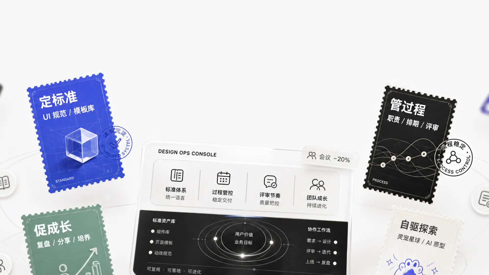 定标准/管过程/促成长/自驱探索四张邮票与 DESIGN OPS 控制台